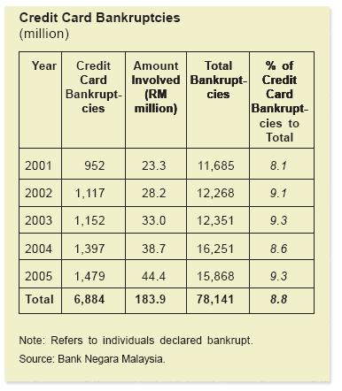 Malaysia Personal Bankruptcies Up Lawyerment Answers
