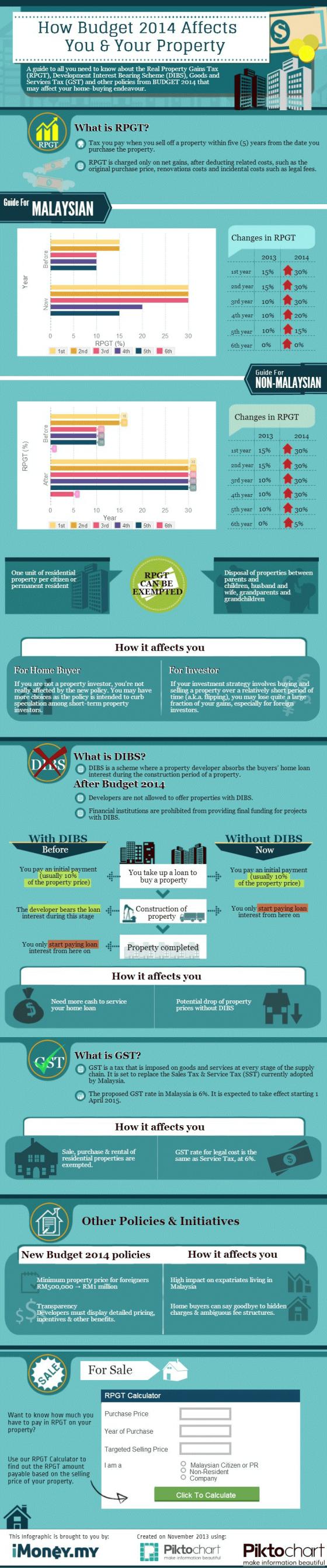 How RPGT, DIBS and GST affect you and your property