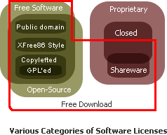 Diagram describing the various categories of software licenses