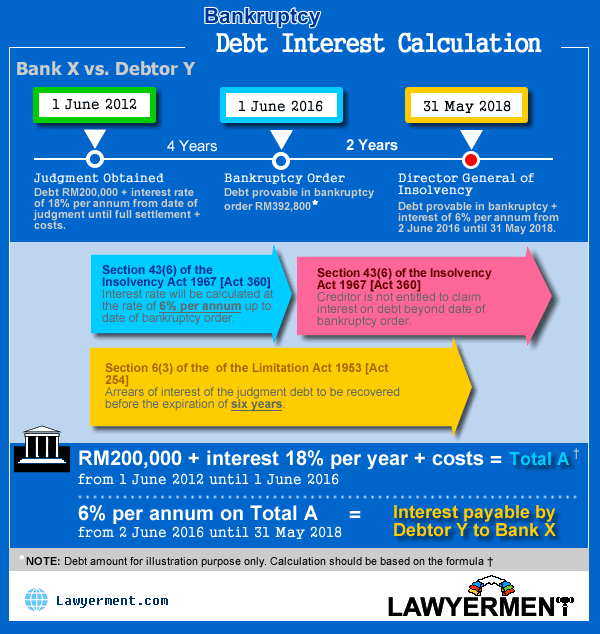 Interest Calculation on Bankruptcy Debt