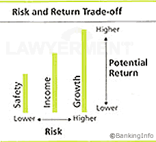 Risk-Return Relationship