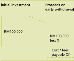 Investment Early Withdrawal