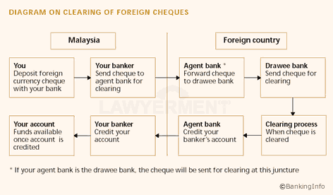 Foreign Cheque Clearing Process