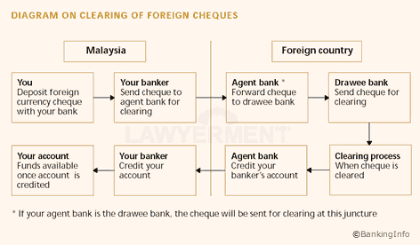 What Is The Foreign Cheque Clearing Process In Malaysia Current Account Lawyerment Knowledge Base