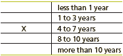Investment Time Horizon