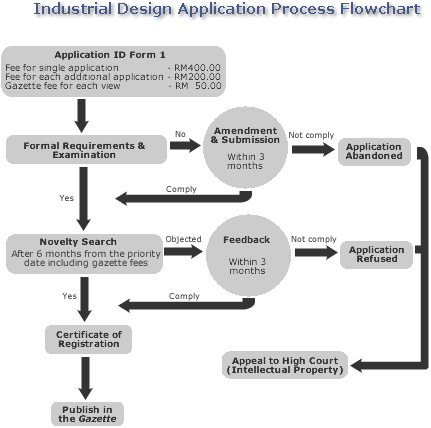 Industrial Design Application Process Flowchart